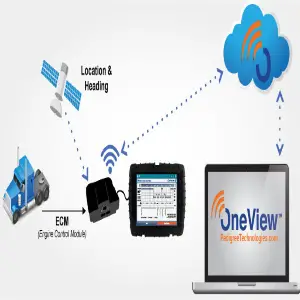 oneview 2 pedigree technologies